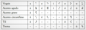 Como funciona o sistema Braille?